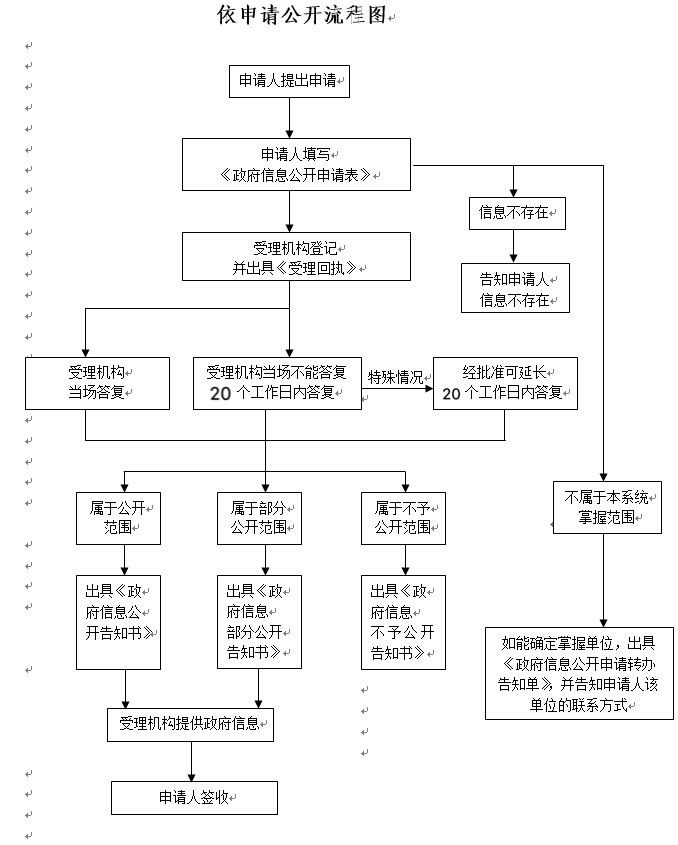 流程圖